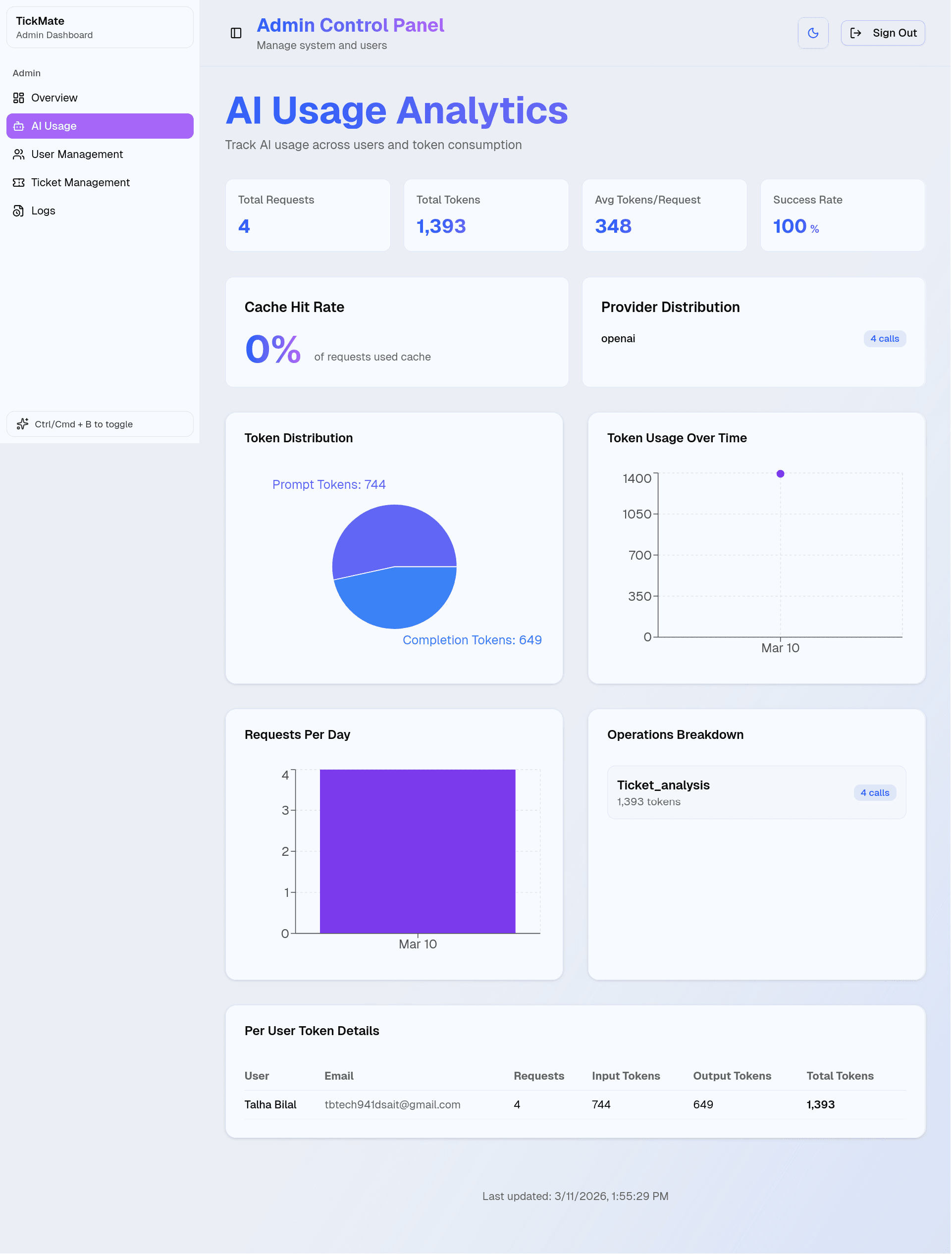 TickMate AI analytics admin view