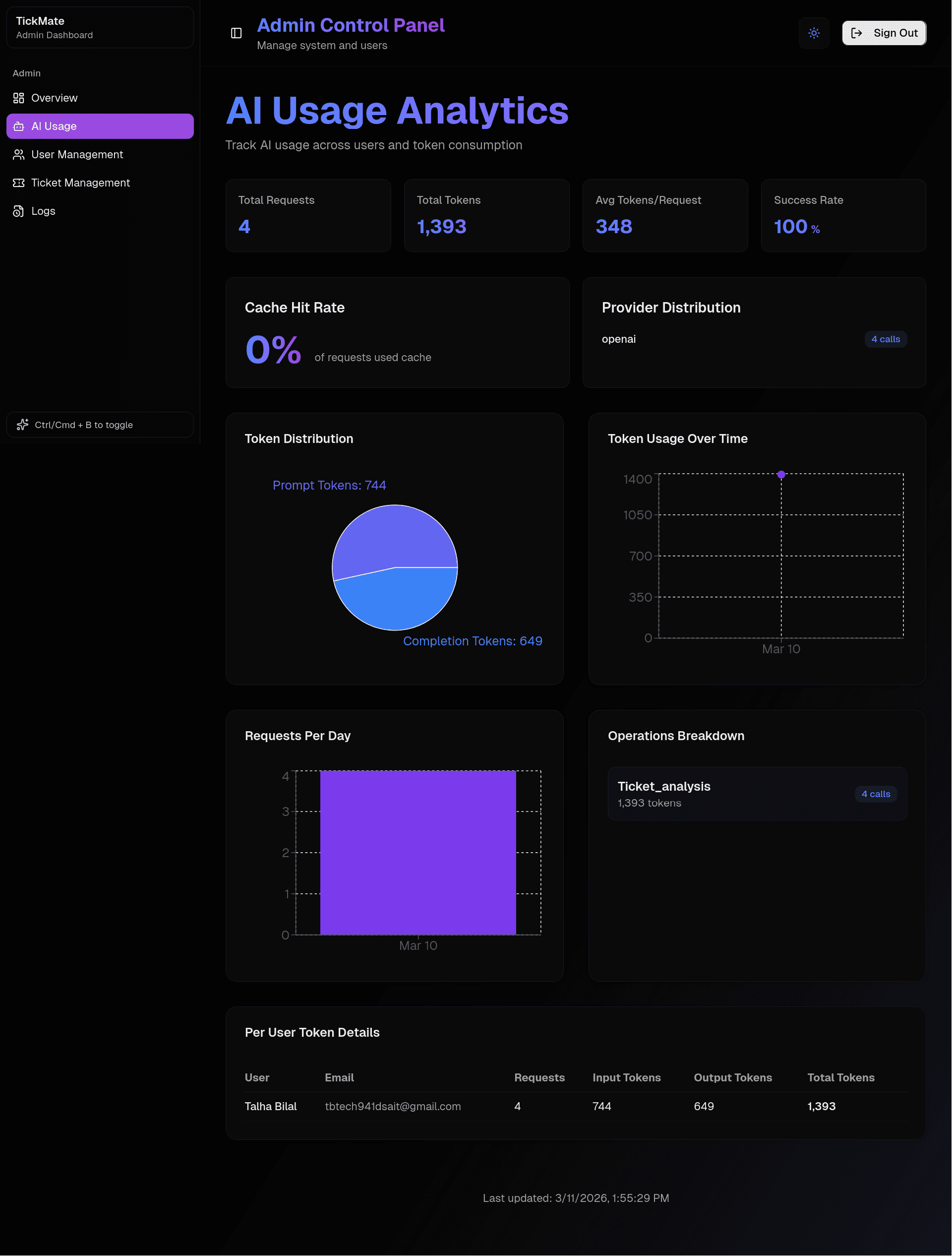 TickMate AI analytics dashboard