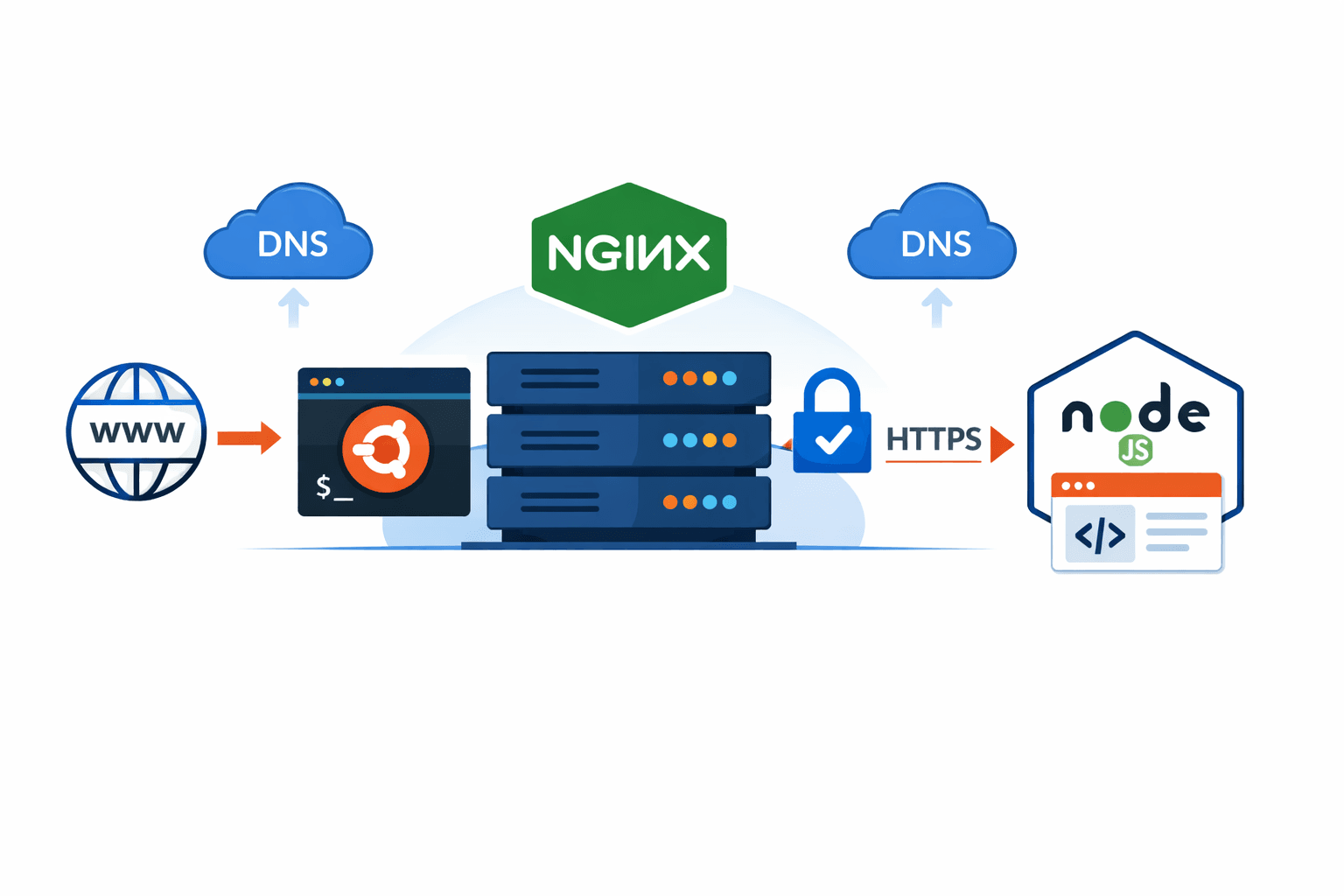 Featured image for Step-by-Step Guide to Setting Up Nginx with HTTPS on Ubuntu for Node.js Apps
